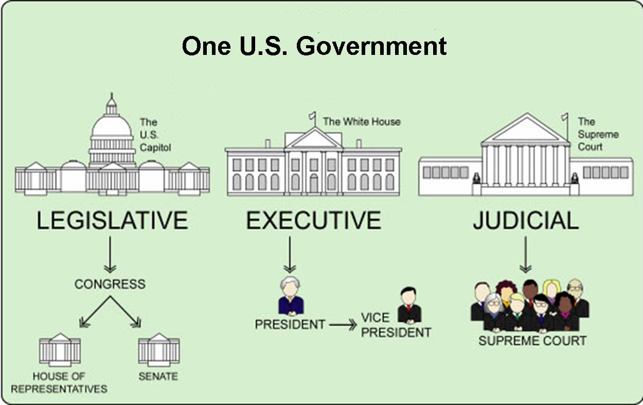 First government. Схема разделения властей в США. Три ветви власти в Великобритании. Три ветви власти в США. Ветви власти в США схема.